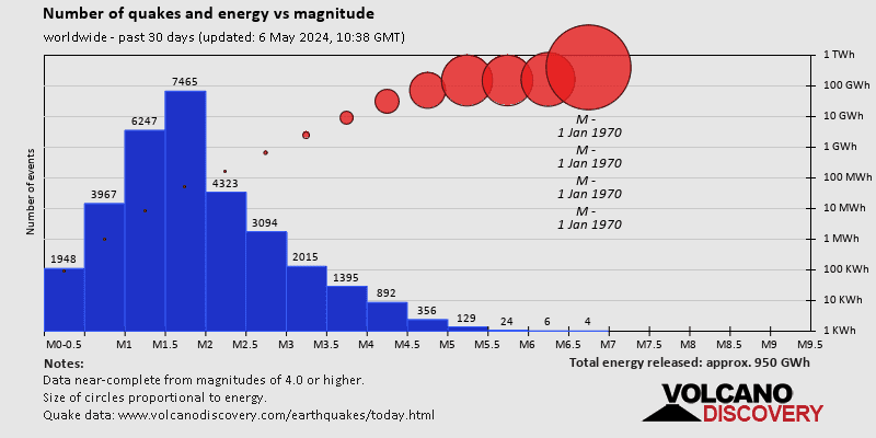 Number of quakes and energy vs magnitude past 30 days
