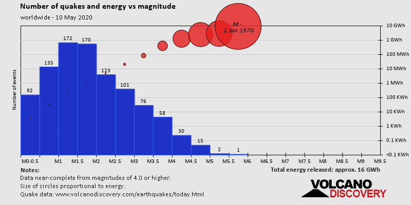 Number of quakes and energy vs magnitude