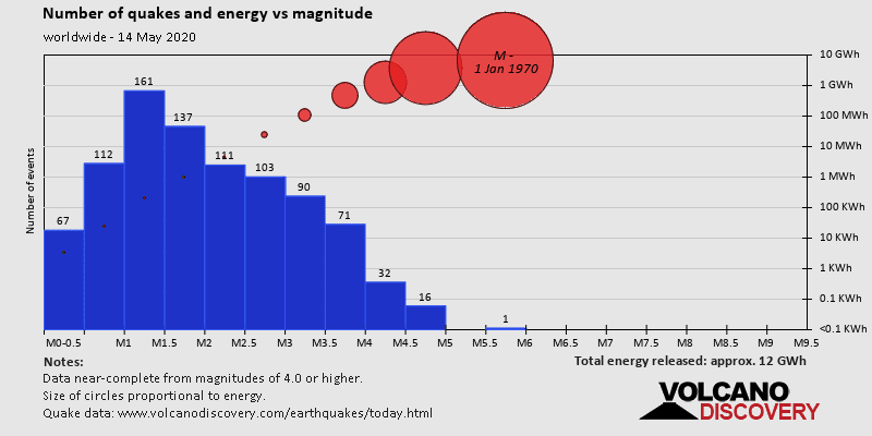 Number of quakes and energy vs magnitude