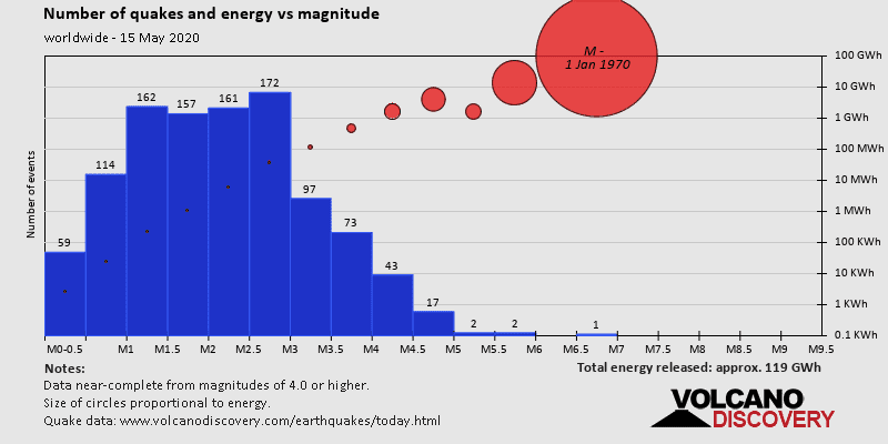 Number of quakes and energy vs magnitude