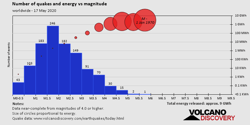 Number of quakes and energy vs magnitude