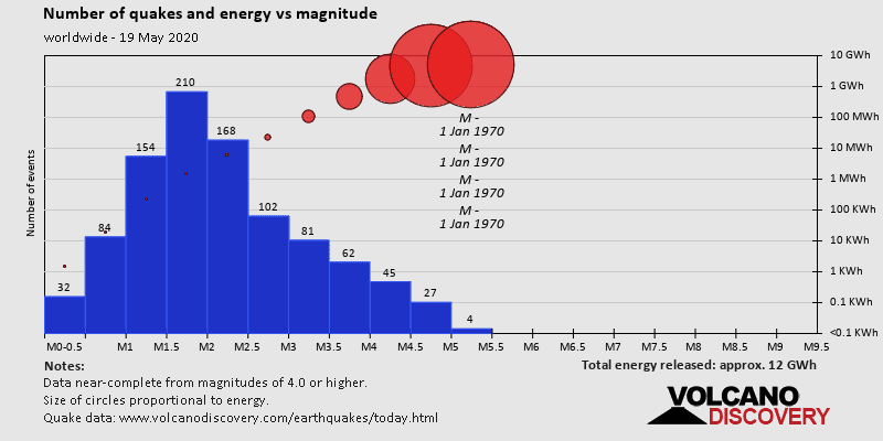 Number of quakes and energy vs magnitude