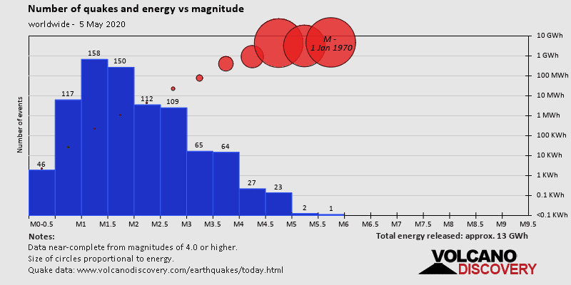 Number of quakes and energy vs magnitude