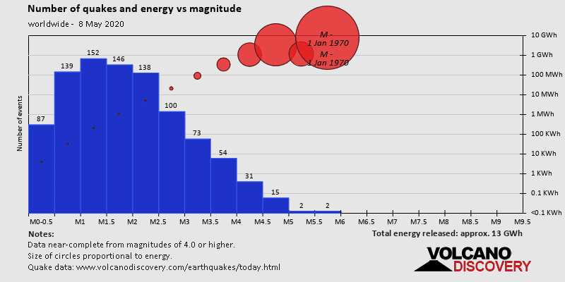 Number of quakes and energy vs magnitude