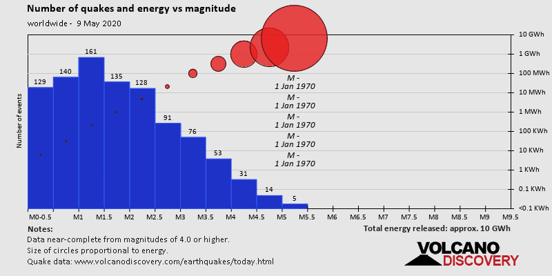 Number of quakes and energy vs magnitude