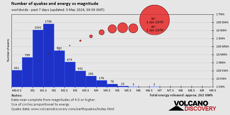 Number of quakes and energy vs magnitude past 7 days