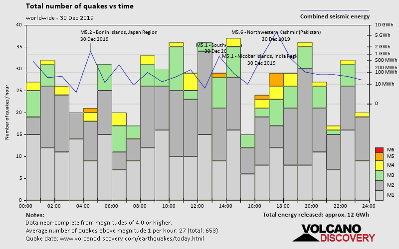 Earthquake Report World Wide For Monday 30 December 19 Volcanodiscovery
