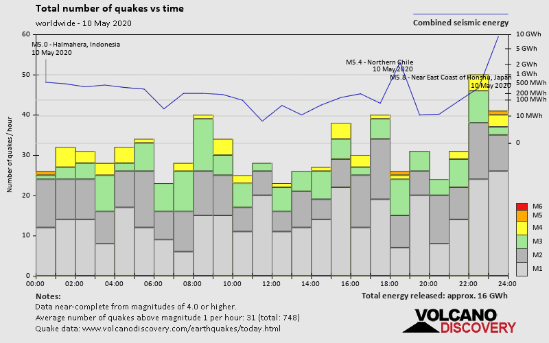 Number of quakes and energy vs time