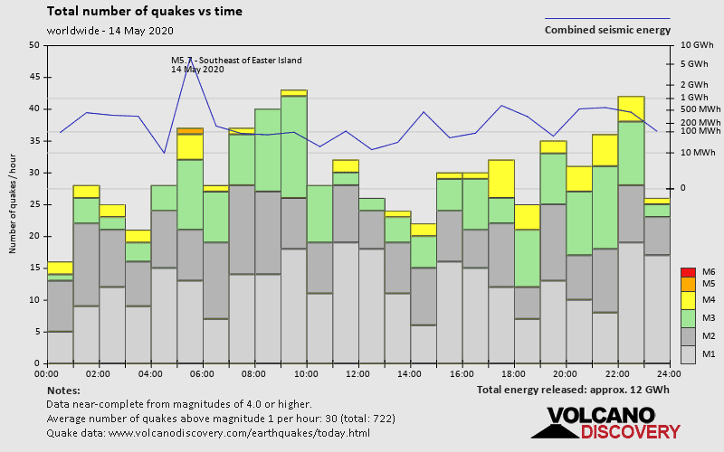 Number of quakes and energy vs time