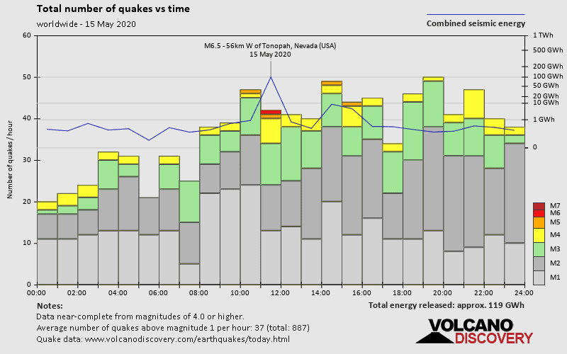 Number of quakes and energy vs time