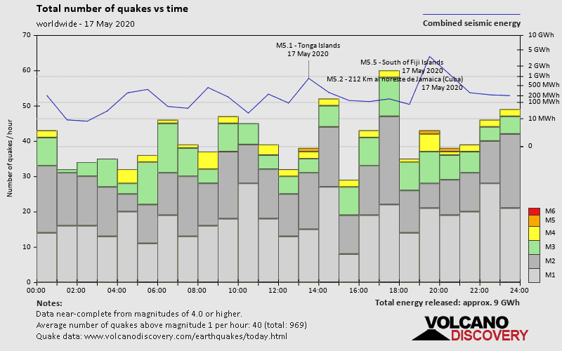 Number of quakes and energy vs time