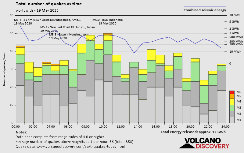 Number of quakes and energy vs time