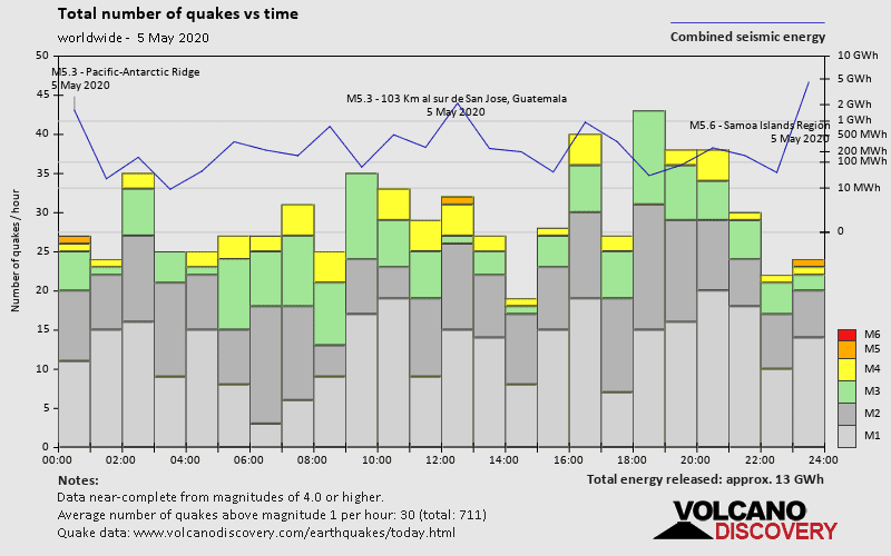 Number of quakes and energy vs time