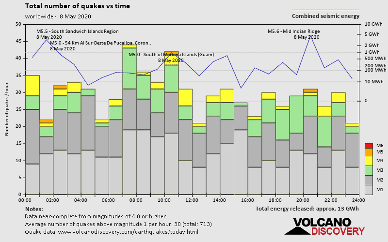 Number of quakes and energy vs time