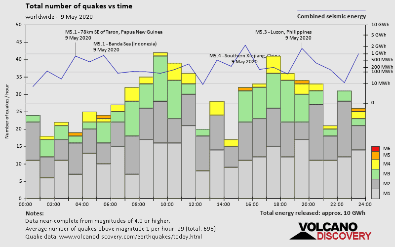 Number of quakes and energy vs time