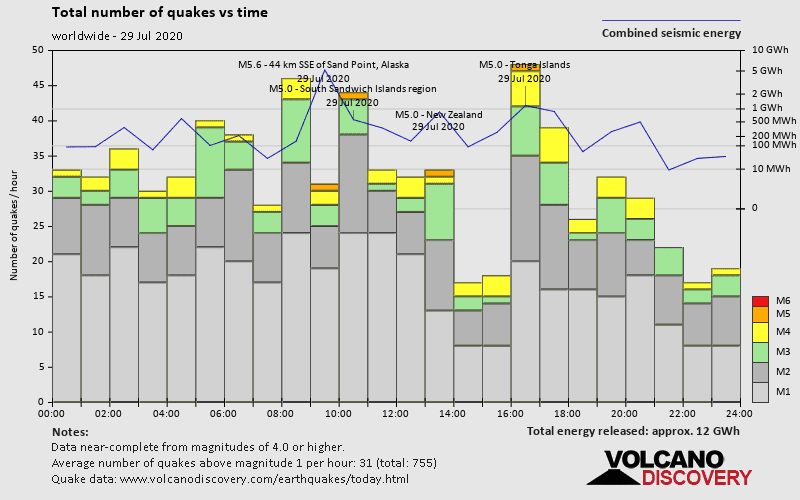 World Earthquake Report For Wednesday 29 July Volcanodiscovery