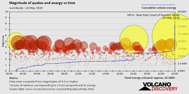 Magnitude of quakes and energy vs time