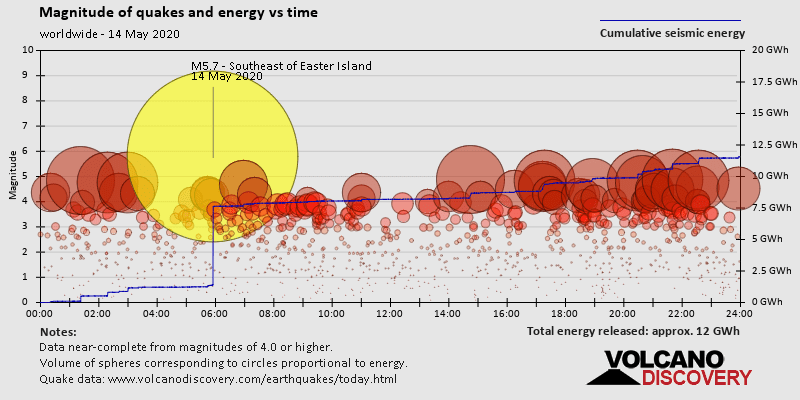 Magnitude of quakes and energy vs time