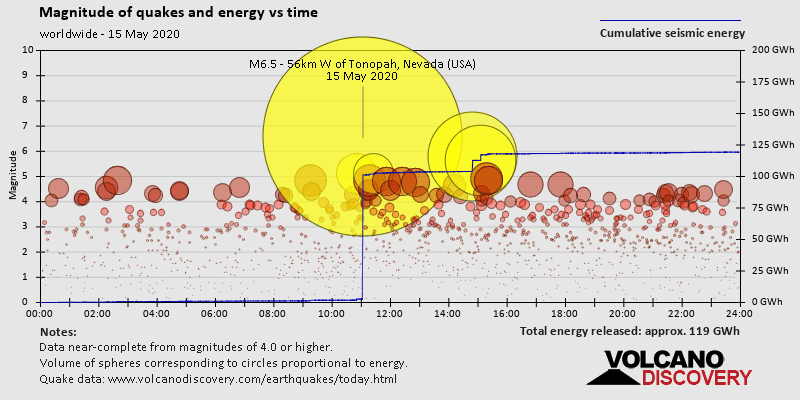 Magnitude of quakes and energy vs time