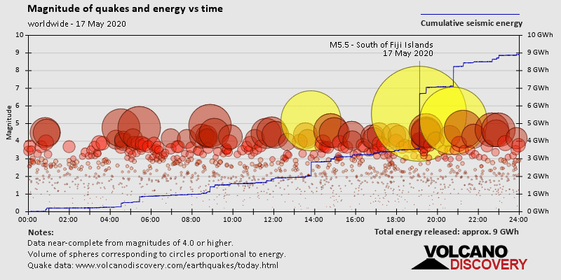 Magnitude of quakes and energy vs time