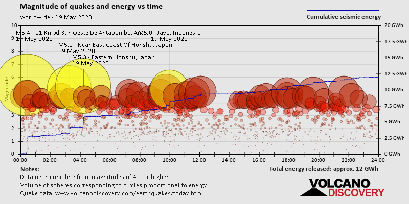 Magnitude of quakes and energy vs time