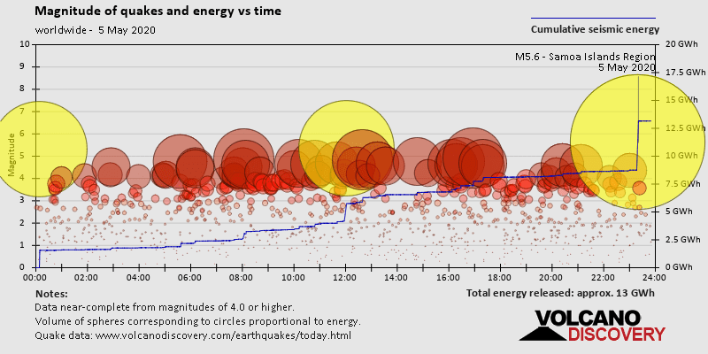 Magnitude of quakes and energy vs time