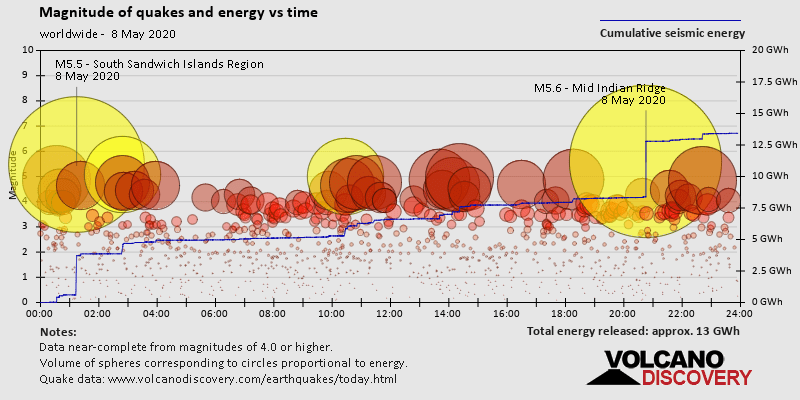 Magnitude of quakes and energy vs time