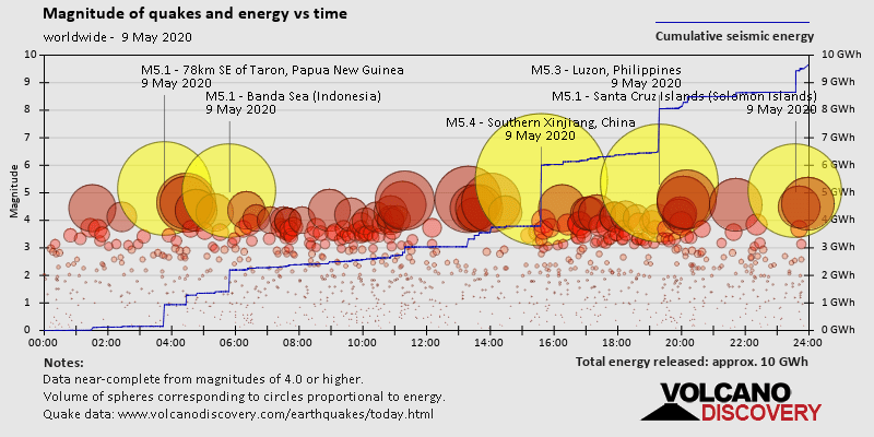 Magnitude of quakes and energy vs time