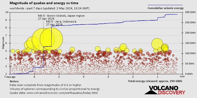 Magnitude of quakes and energy vs time past 7 days